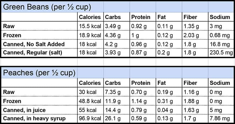 Comparison chart of green beans and peaches in their fresh, frozen, and canned forms.